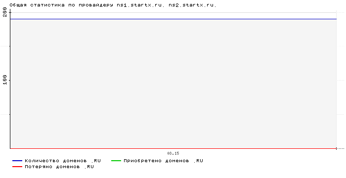 ���������� �� ���������� ns1.startx.ru. ns2.startx.ru.